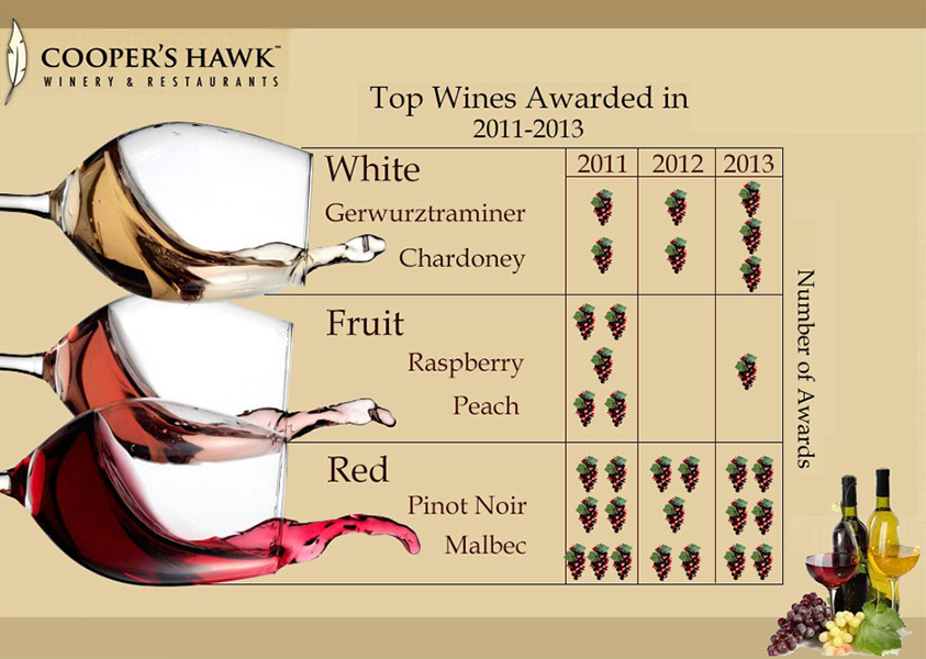 Part of the information architecture work involved data visualization.  I worked on a report for Coopers Hawk to show awards for the company.